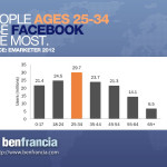 Facebook Stats: People Ages 25-34 Use Facebook the Most
